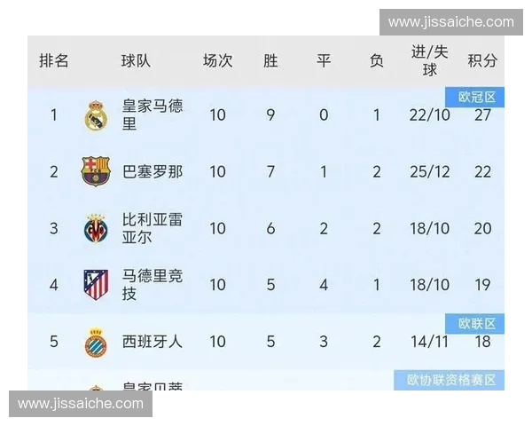 国家德比呈现一边倒 巴黎5比0横扫马赛继续领跑积分榜